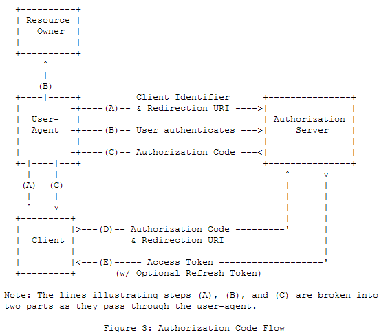 oauth2